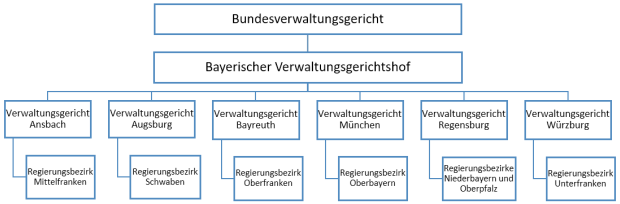 Gerichtsaufbau