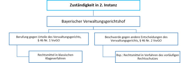 Zuständigkeit 2. Instanz