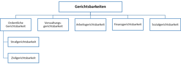 Gerichtsbarkeiten