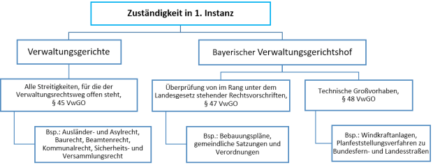 Zuständigkeit 1. Instanz