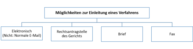 Einleitung-eines-Verfahrens